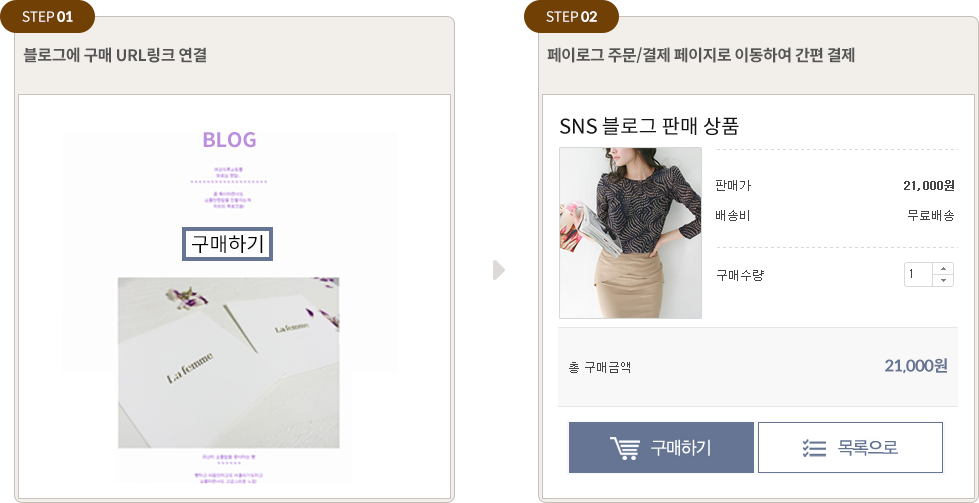블로그에 구매 URL 링크를 연결하고 페이로그 주문결제 페이지에서 간편 결제하는 2단계 예시