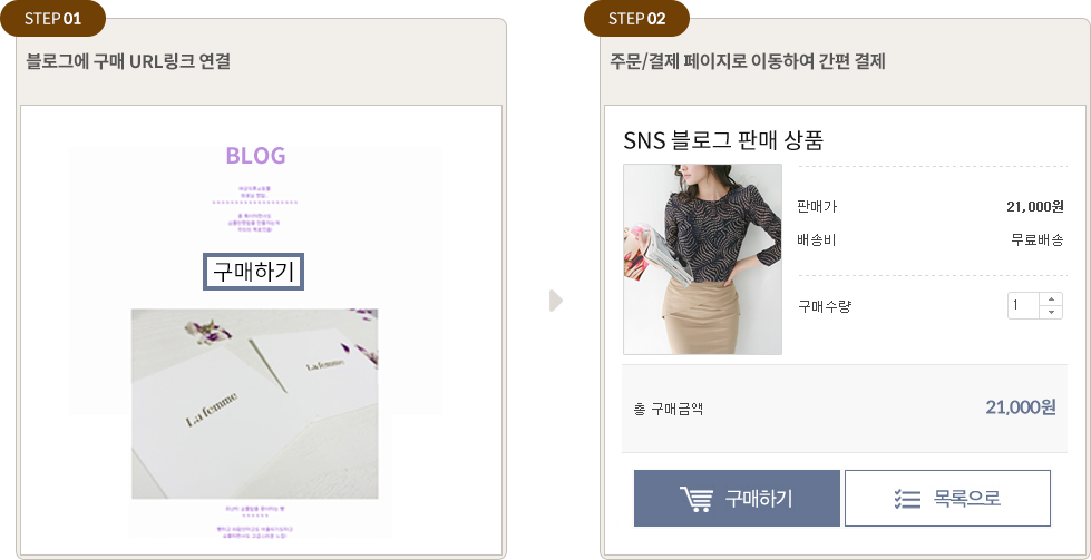 블로그에 구매 URL 링크를 연결하고 페이로그 주문결제 페이지에서 결제하는 2단계